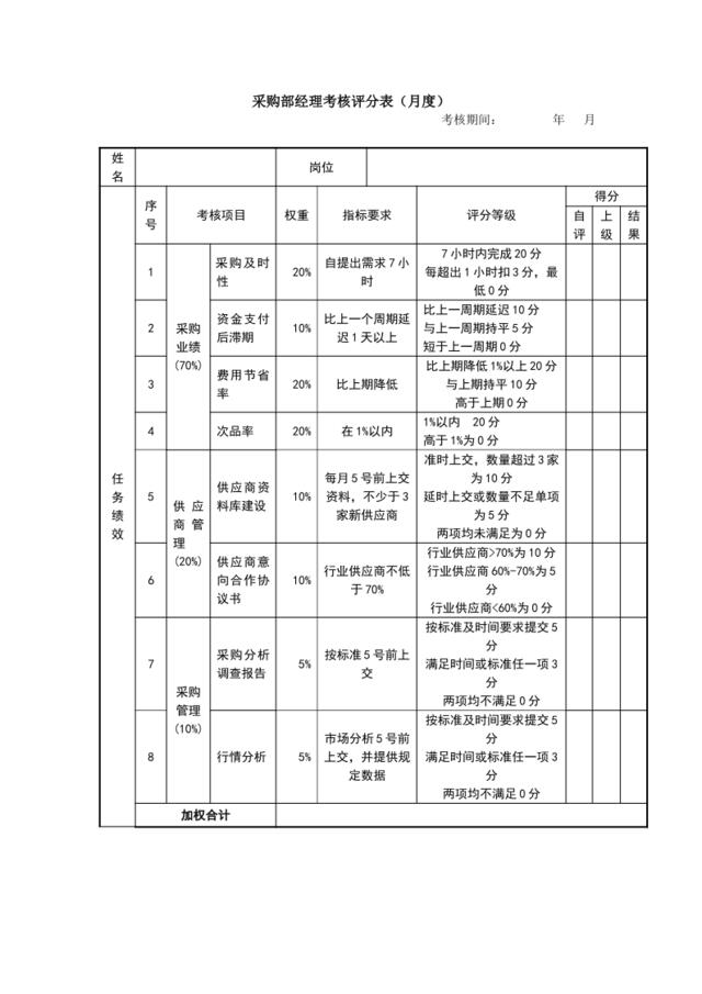 02采购经理考核评分表，2页