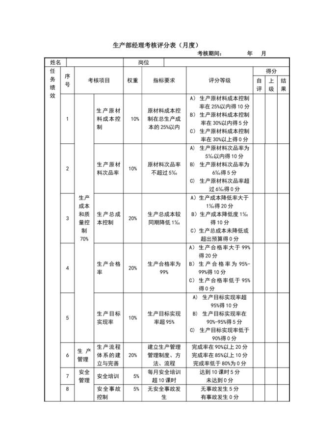 05生产部经理考核评分表，2页