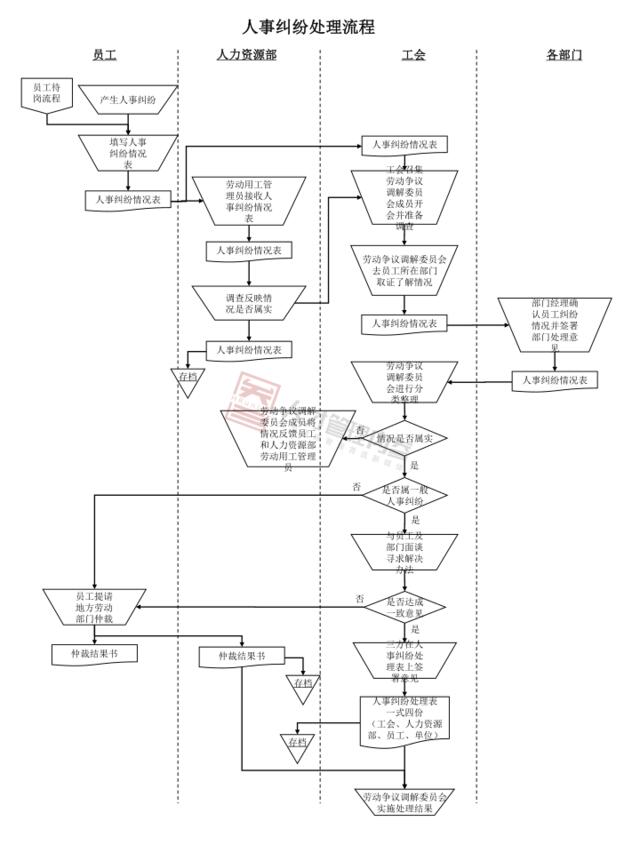 HR工作流程图（上）