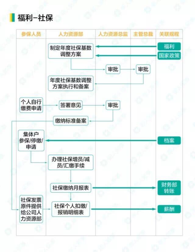 HR工作流程图（中）