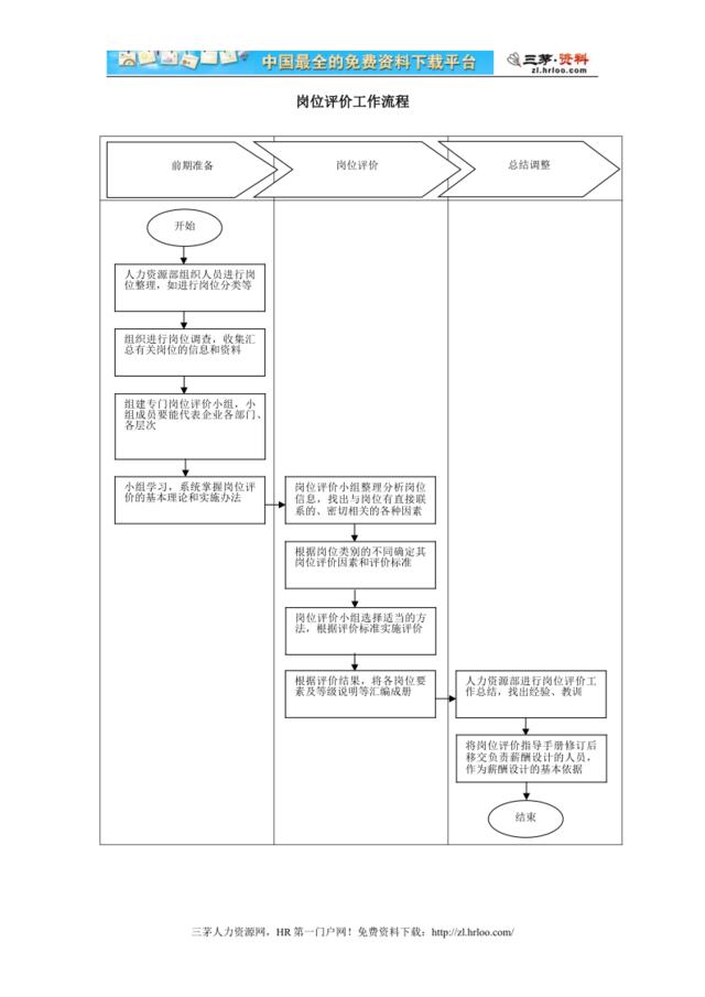 岗位评价精简工作流程图