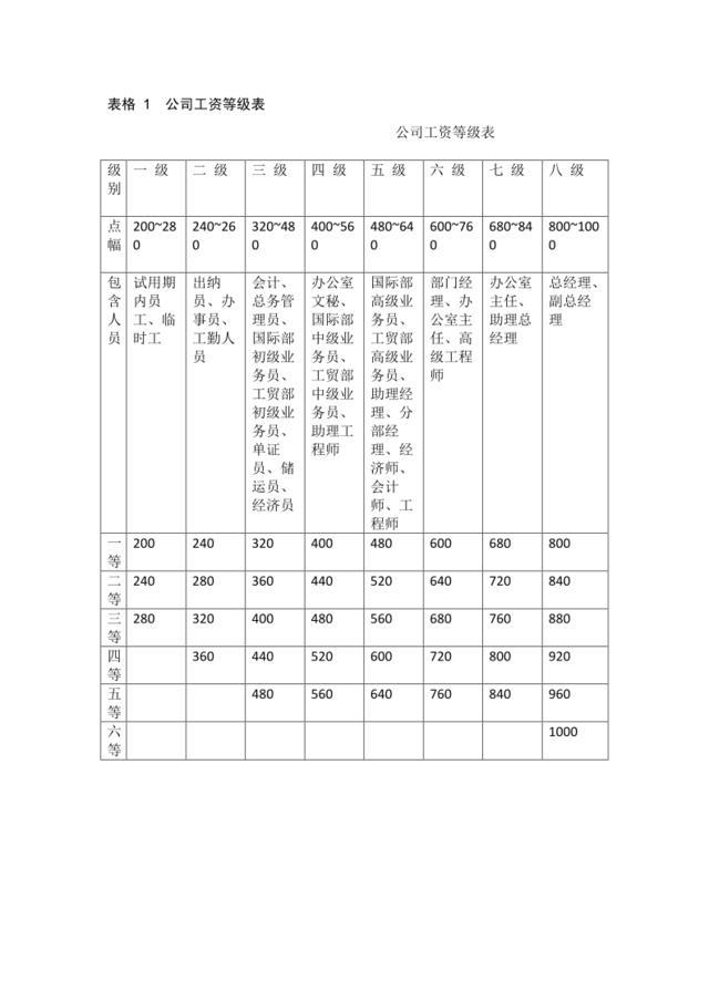 公司工资等级表