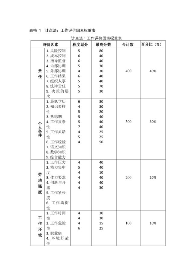 计点法：工作评价因素权重表