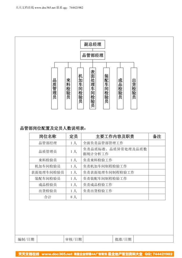 品管部组织架构与岗位配置（8.28）