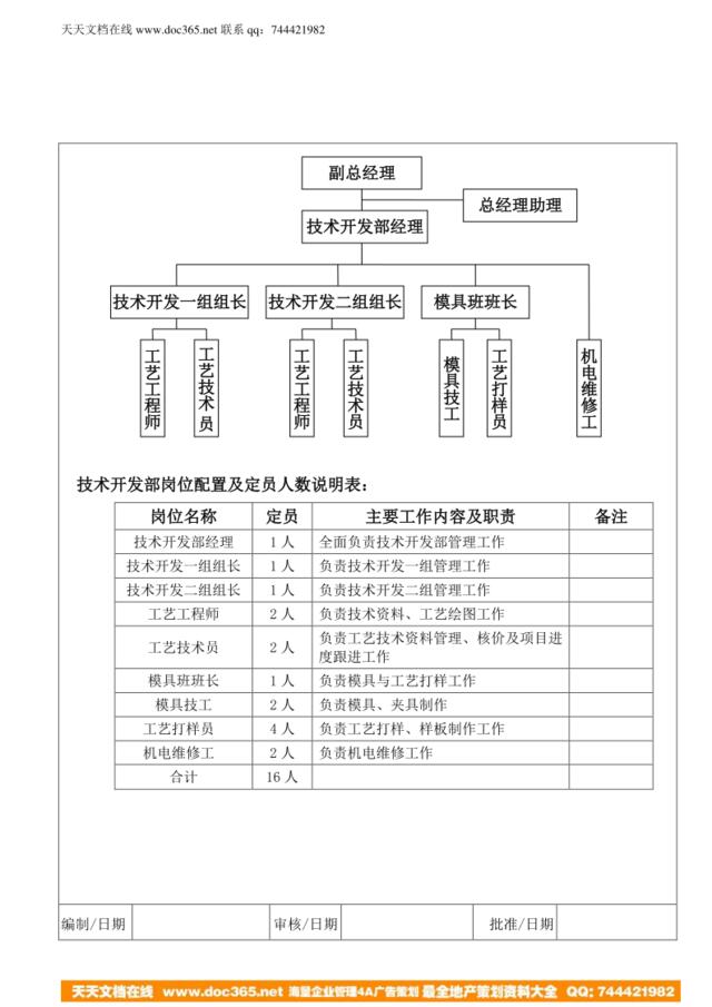 技术开发部组织架构与岗位配置（8