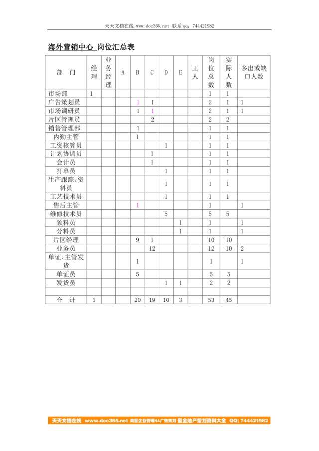 岗位汇总表