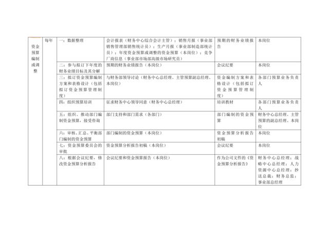 康佳集团财务中心预算会计主管岗位手册表2