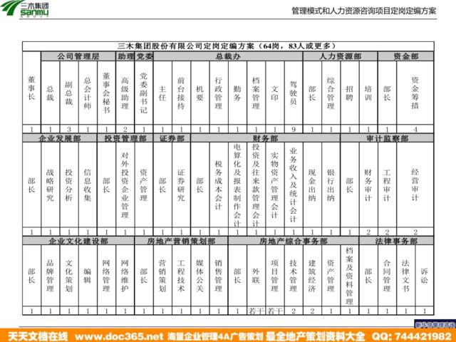 三木集团股份有限公司咨询项目--总部定岗定编方案