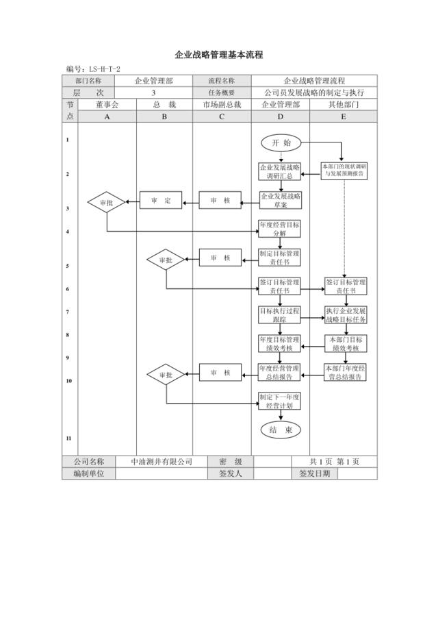 【实例】企业战略管理基本流程图