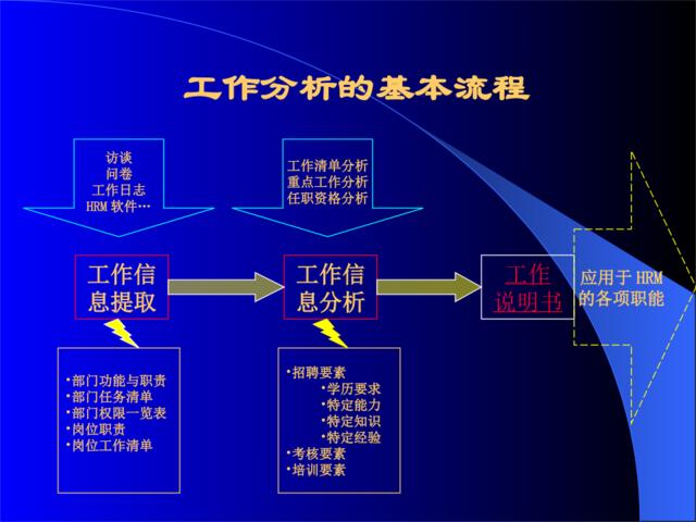 【课件】工作分析操作流程及方法