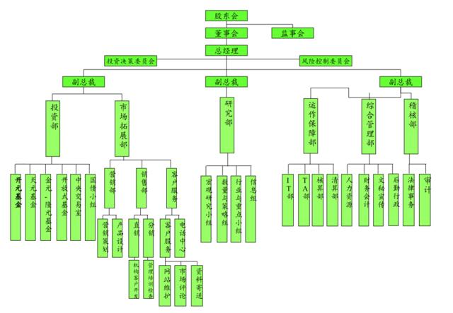 31某基金公司组织机构图