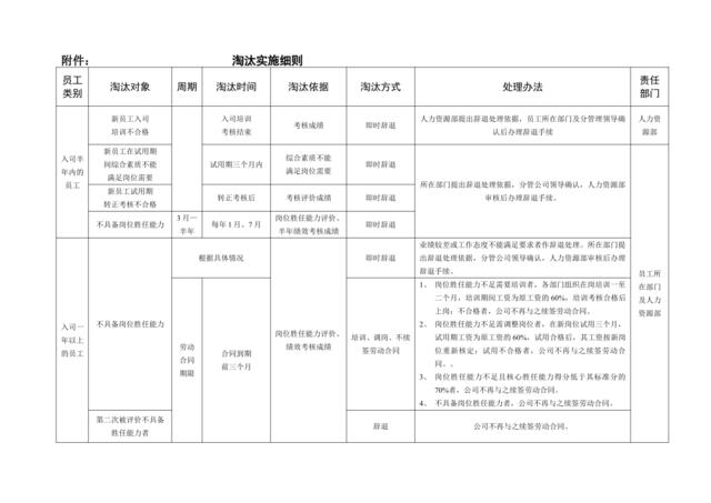 淘汰管理办法附件：淘汰实施细则