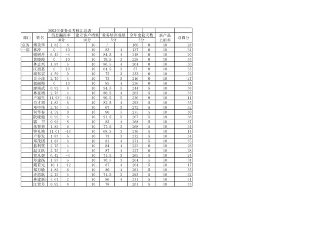 业务员考核总表