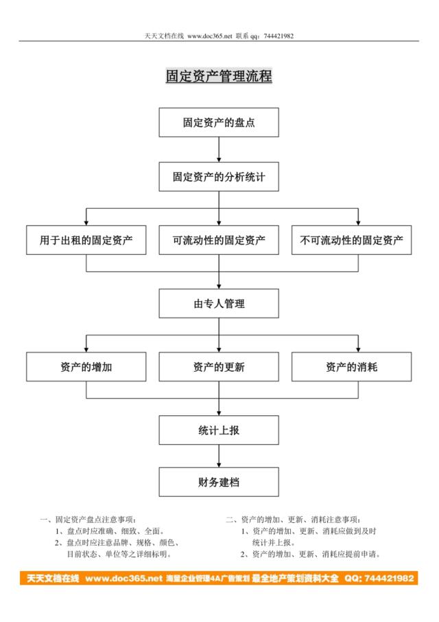 固定资产管理流程