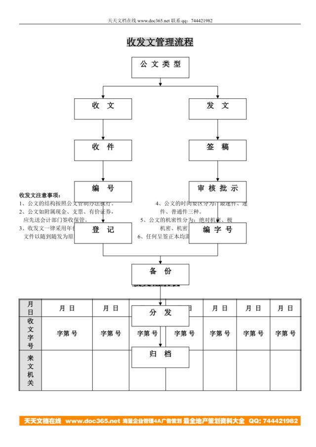 收发文管理流程