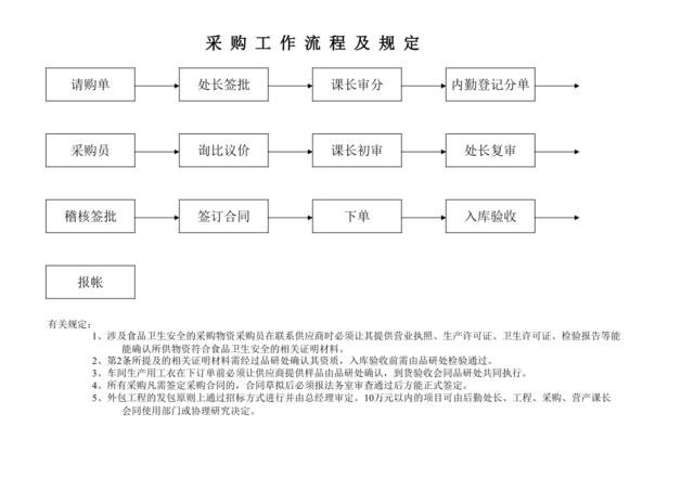 复件采购工作流程图