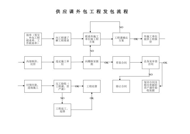 外包工程发包流程