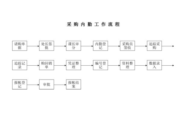 采购内勤工作流程