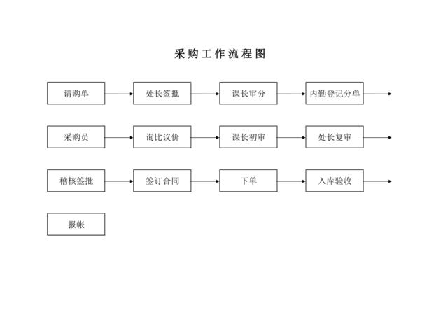 采购工作流程图