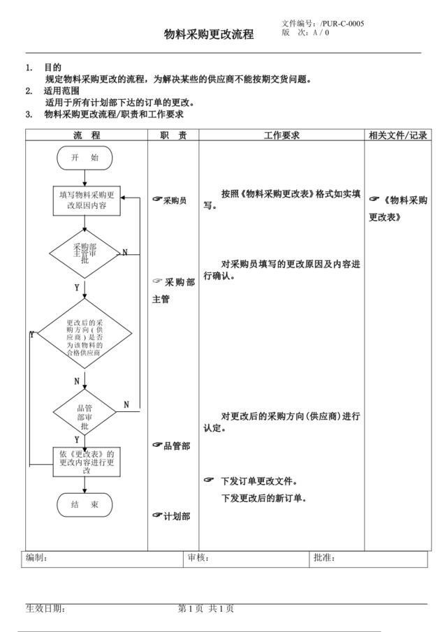 物料采购更改流程6