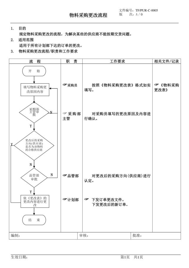 物料采购更改流程6