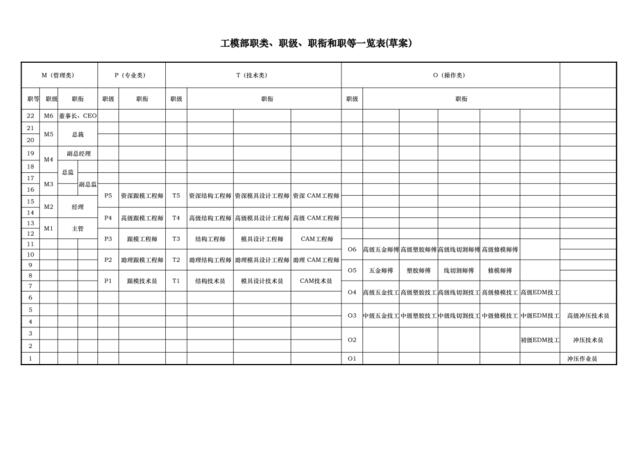 工模职类、职级、职衔和职等一览表