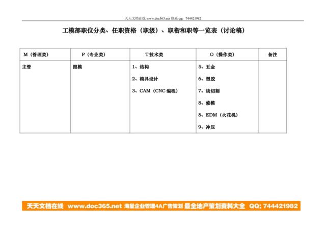 工模部职类、任职资格、职衔和职等