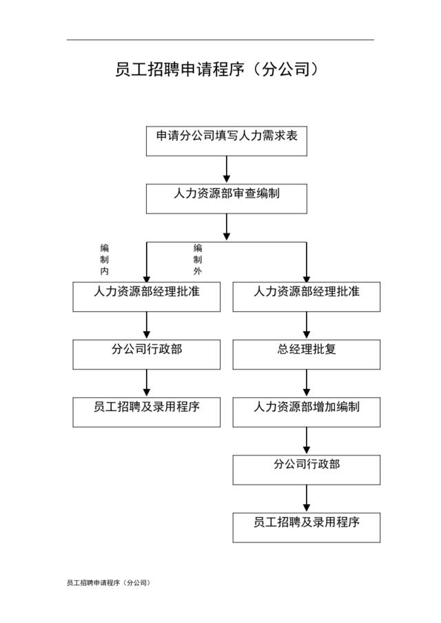 10-员工招聘申请程序