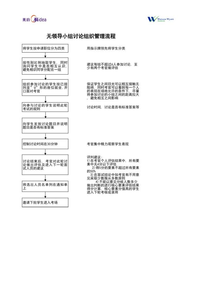 文件1：无领导小组讨论流程