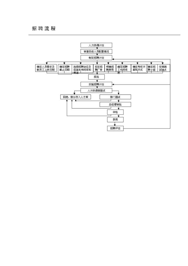 【实例】招聘流程1