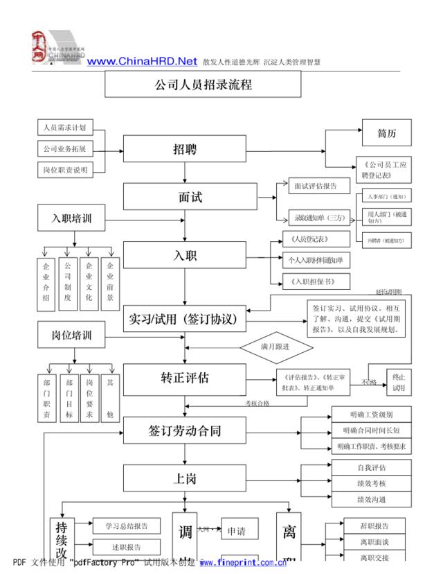 完整人员招录管理流程及表格