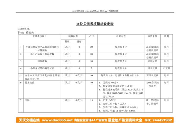 岗位关键考核指标设定表（检验员）