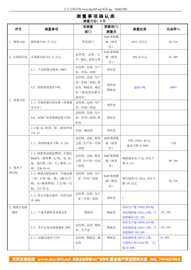 徐州5月公共数据测量表--物流室---20080615