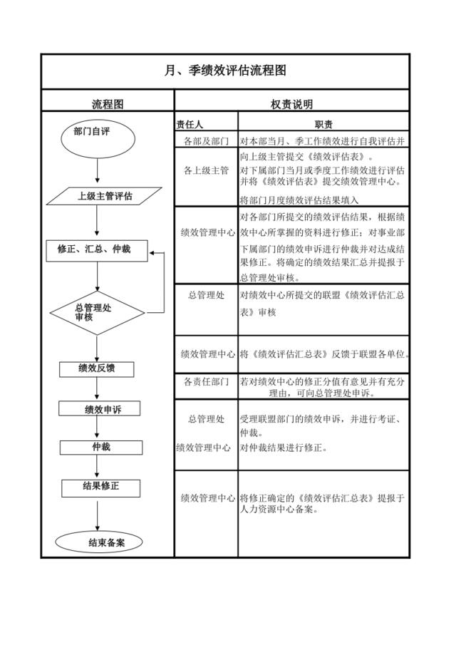 月、季绩效评估流程