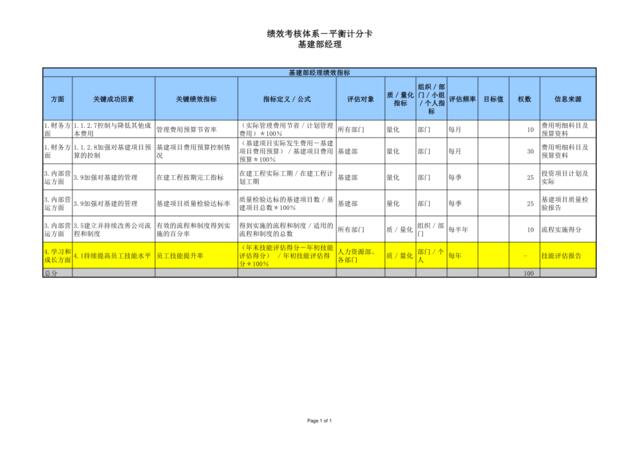 【实例】-基建部经理绩效考核指标