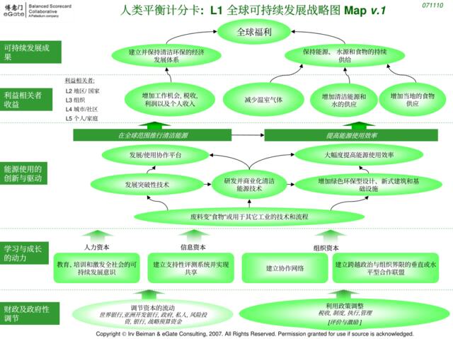 【理论】人类平衡计分卡L1全球可持续发展战略图Mapv.1