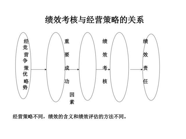 【课件】绩效考核与经营策略的关系-33页