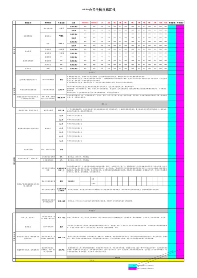 地产公司综合考核指标体系1