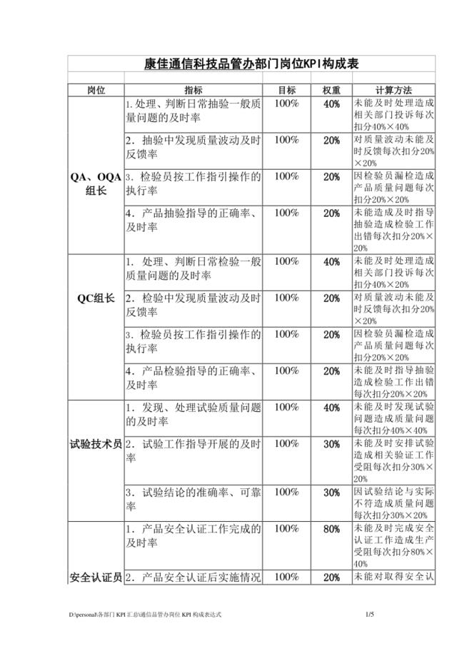 通信品管办岗位KPI构成表