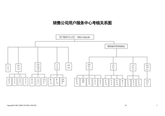 销售公司用户服务中心考核关系表