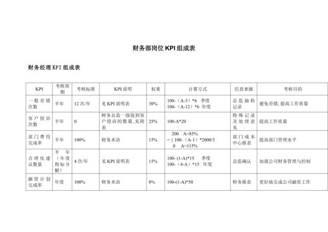 【实例】財務部所有崗位KPI大全（44页）