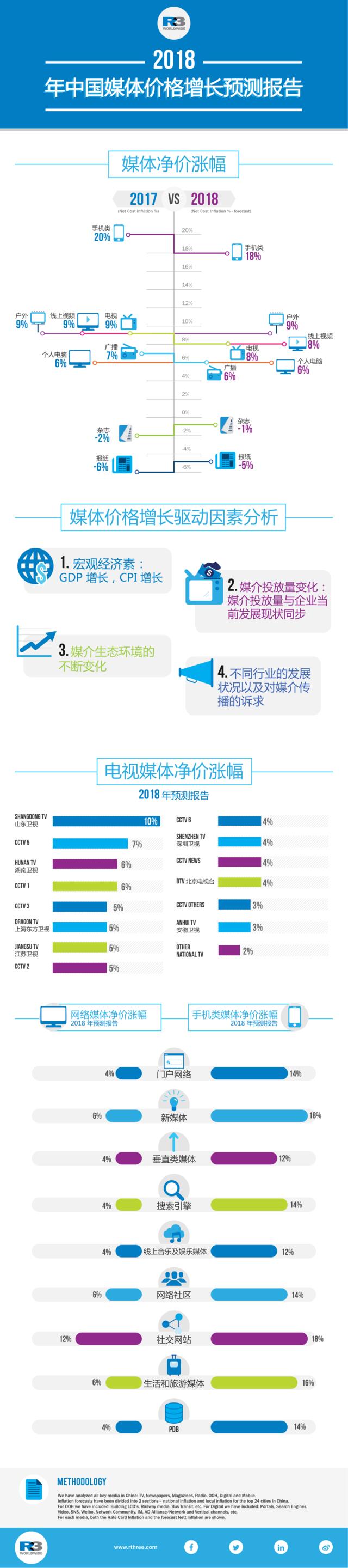[营销星球]信息图：胜三2018年中国媒介价格增长趋势报告