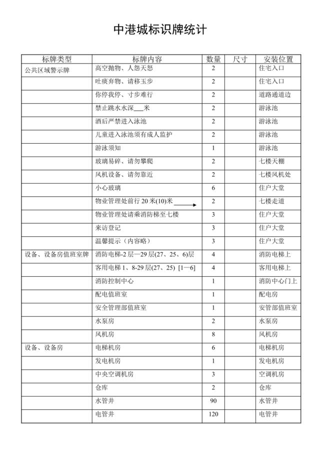 中港城标识牌统计