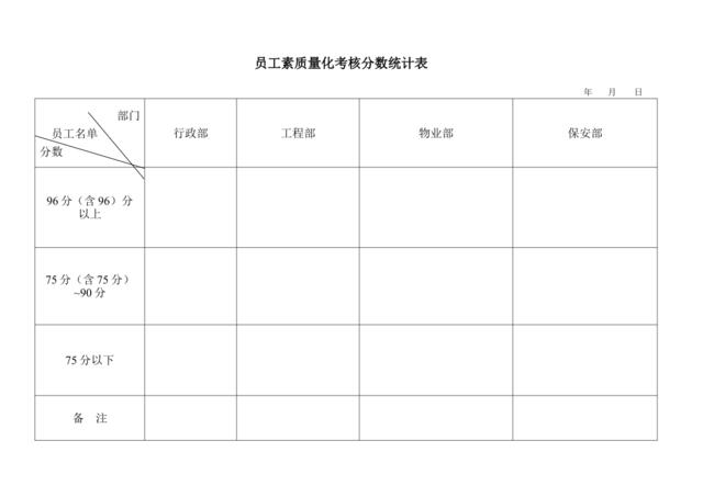 员工素质考核分数统计表