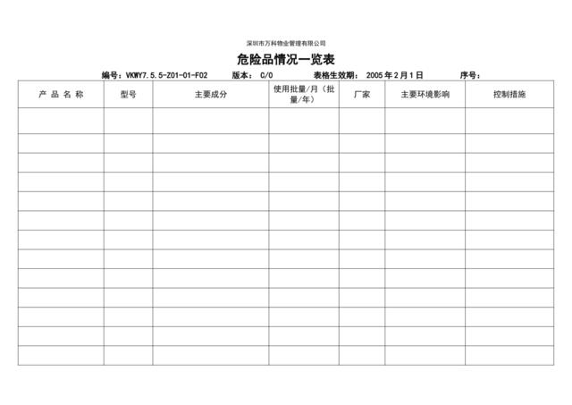 7.5.5-Z01-01-F2危险品情况一览表