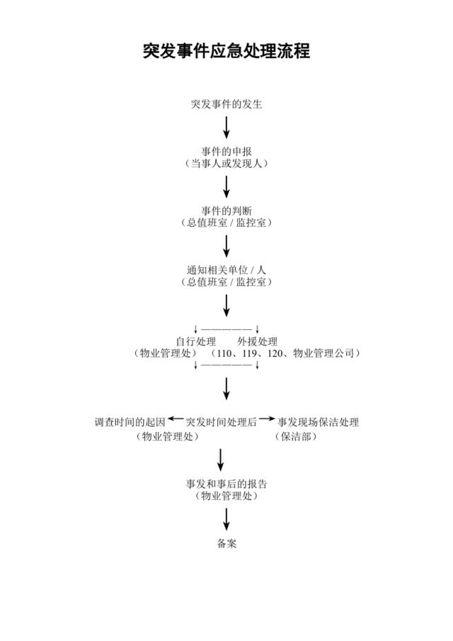 突发事件应急处理流程