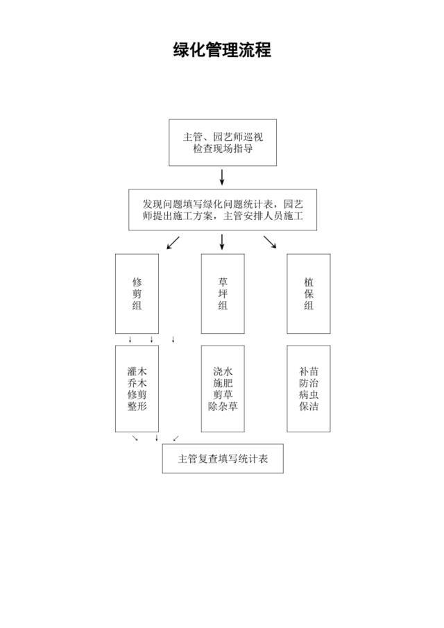 绿化管理流程