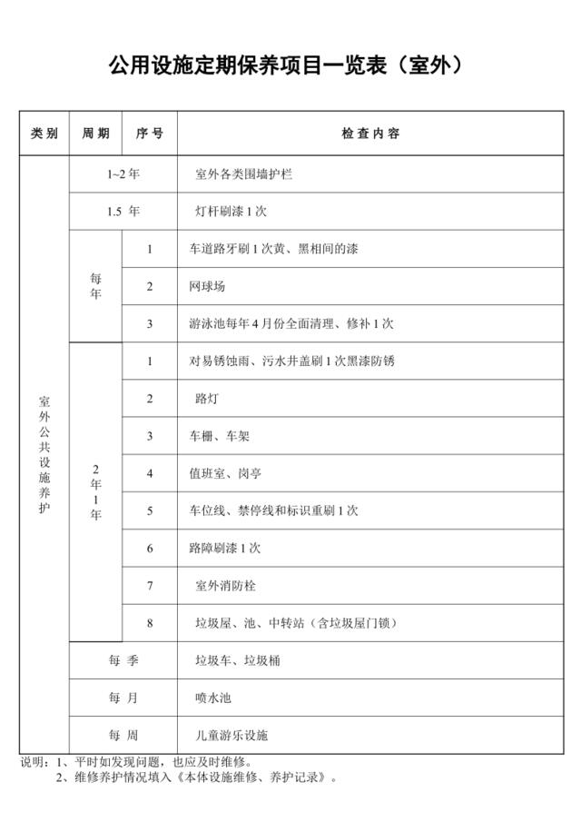 公用设施定期保养项目一览表（室外）