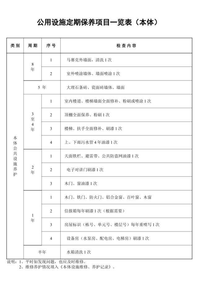 公用设施定期保养项目一览表（本体）