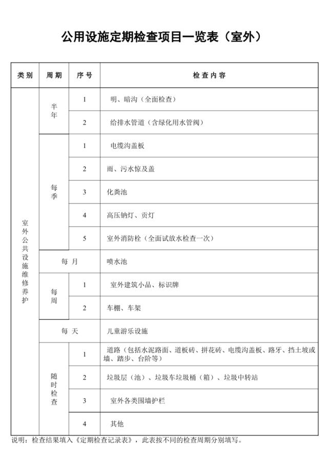 公用设施定期检查项目一览表（室外）